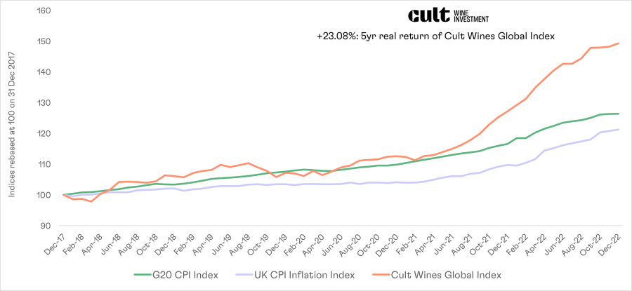 Figure 3 - Fine wine’s returns - Cult Wines Global Index and CPI Inflation (31 Dec 2017 – 31 Dec 2022)