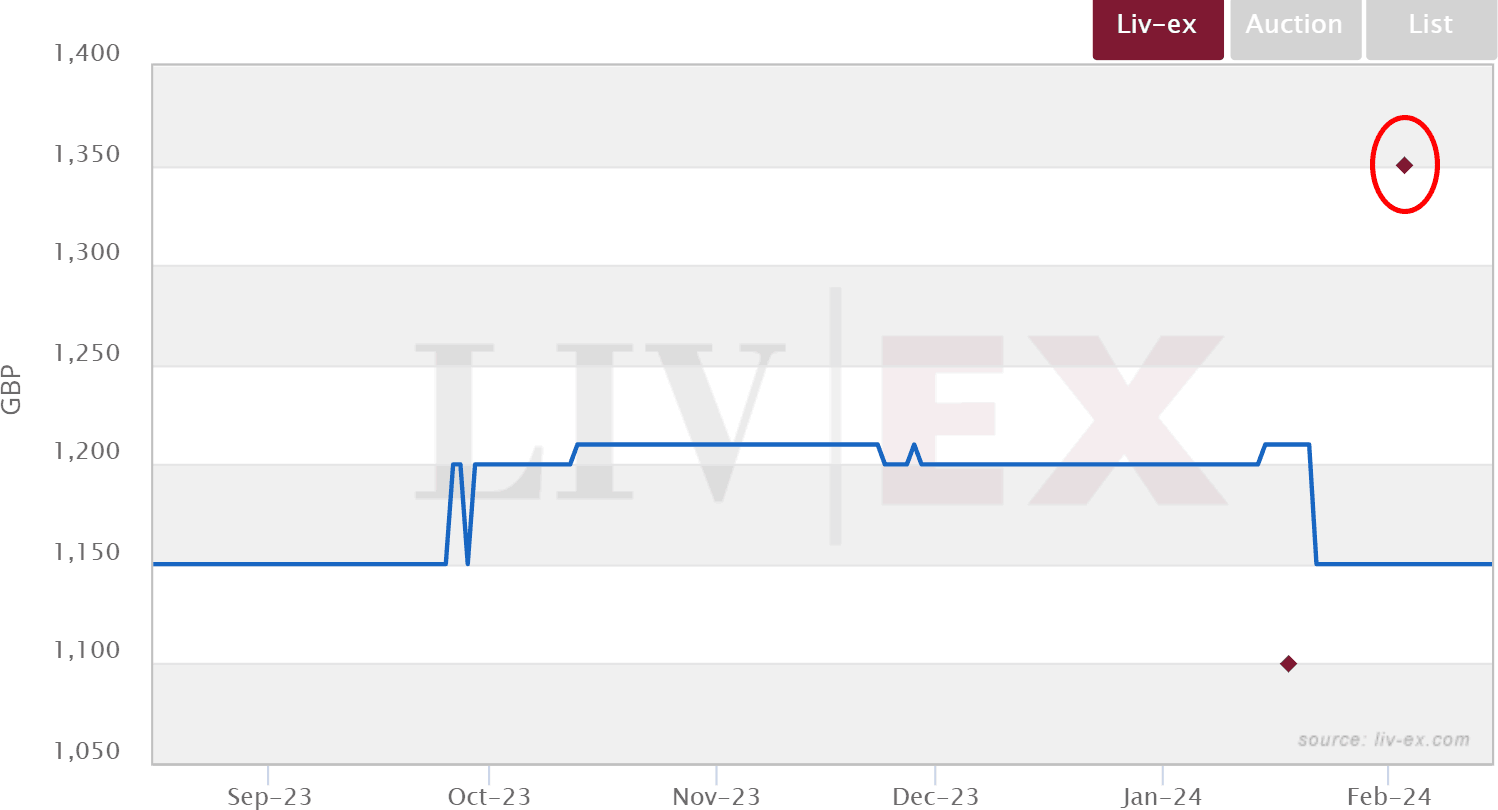 Graph 2