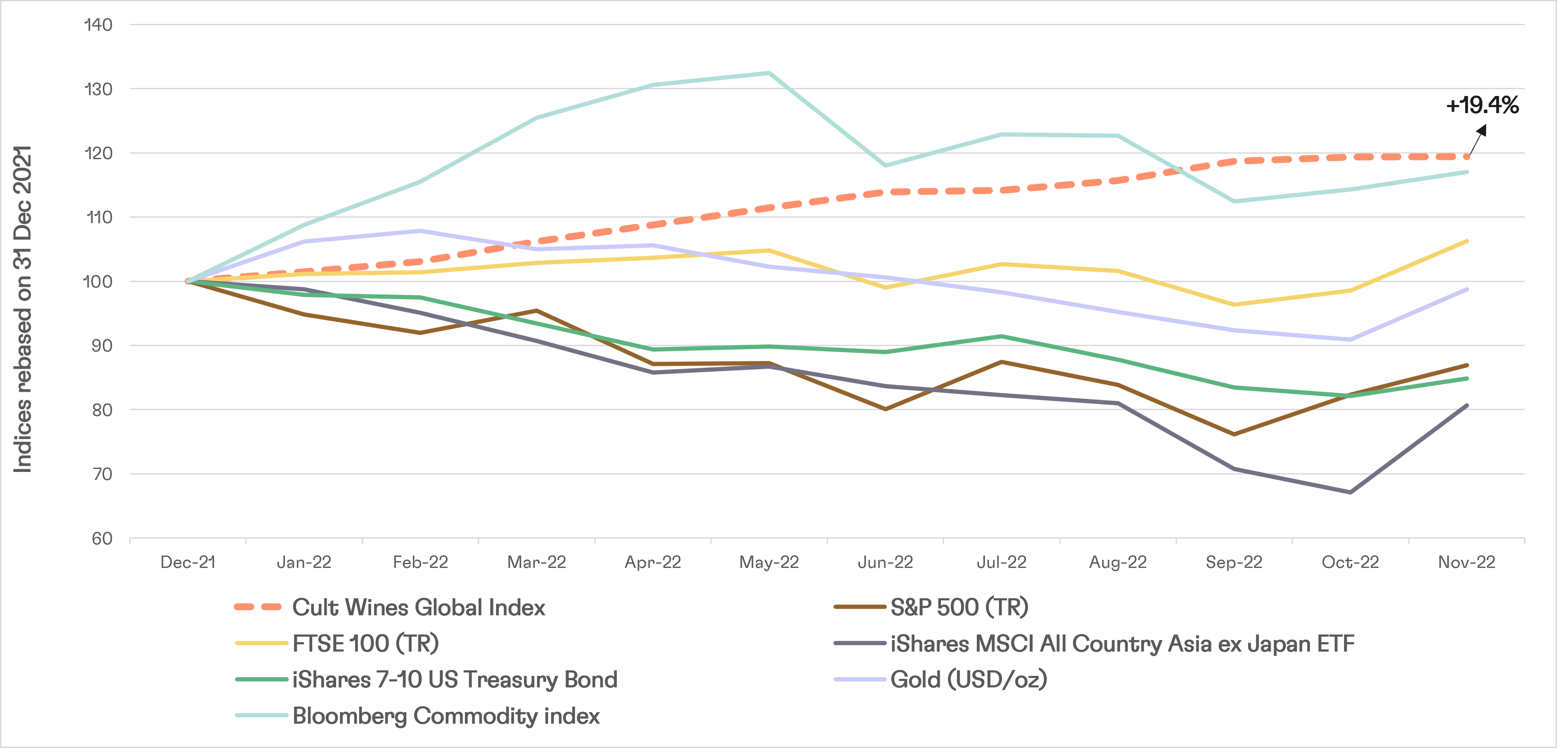 2023 Market Outlook Cult Wine Investment