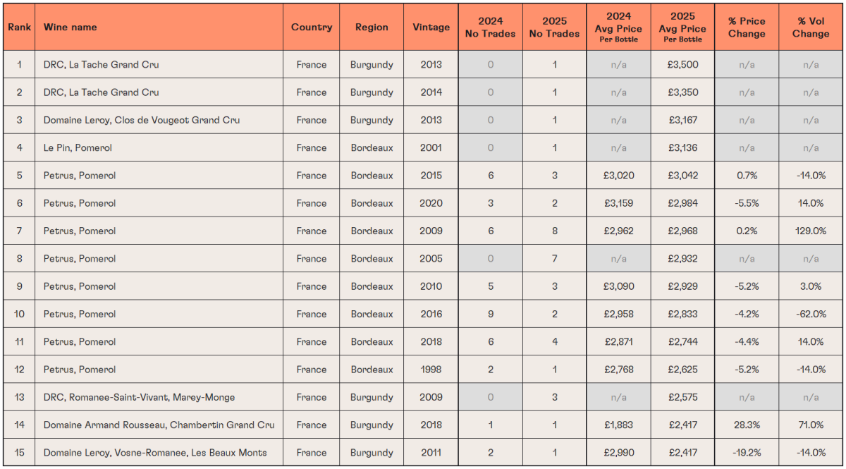 2025 H1 Most Expensive Table