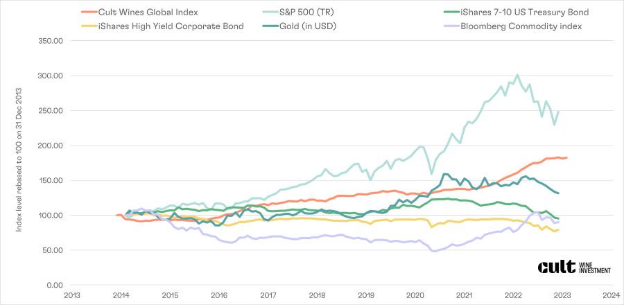 Figure 1 - Healthy long-term performance - Cult Wines Global Index vs other financial assets