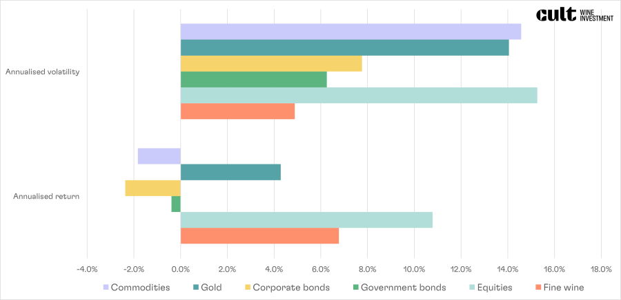 Figure 2 - Fine wine returns come with lower volatility - Annualised volatility and returns across financial assets (28 Feb 2018 – 28 Feb 2023)