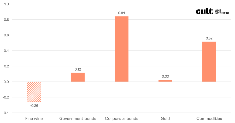 Figure 4 - Fine wine goes its own way - 5-year correlation to the S&amp;amp;amp;amp;amp;amp;amp;P 500 (TR) across asset classes (28 Feb 2018 – 28 Feb 2023)
