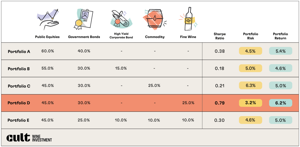 Inclusion of fine wine improves risk-adjusted returns - Model portfolio performance 28 Feb 2018 – 28 Feb 2023