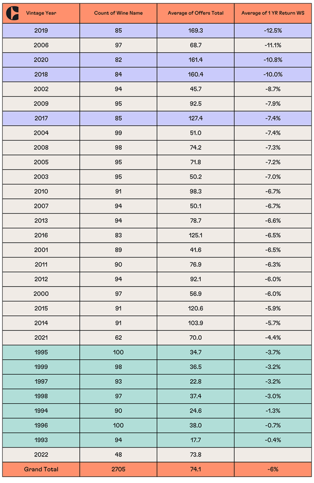 Top Wine Vintages by Age Chart & Return Value