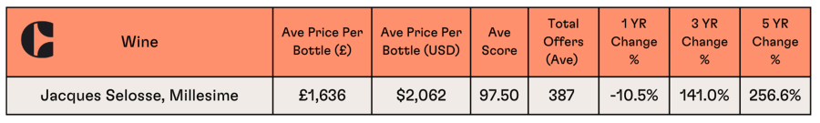 Wine Spotlight Number 2: Jacques Selosse, Millesime