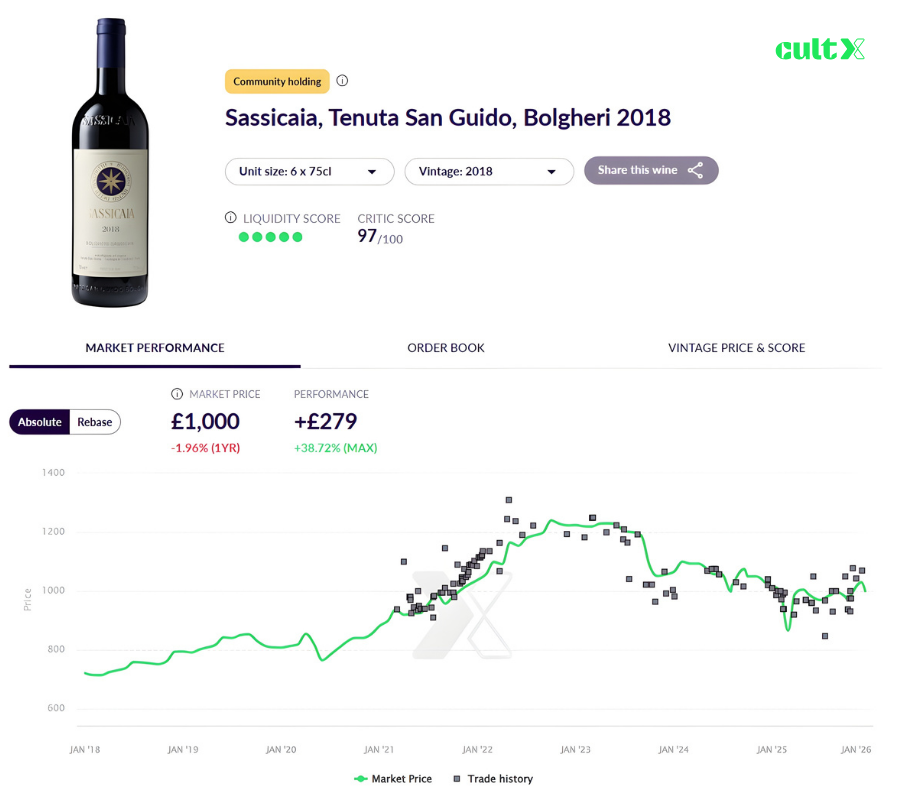 Sassicaia Bolgheri Tuscany red wine, Super Tuscan Cabernet Sauvignon and Cabernet Franc blend on CultX