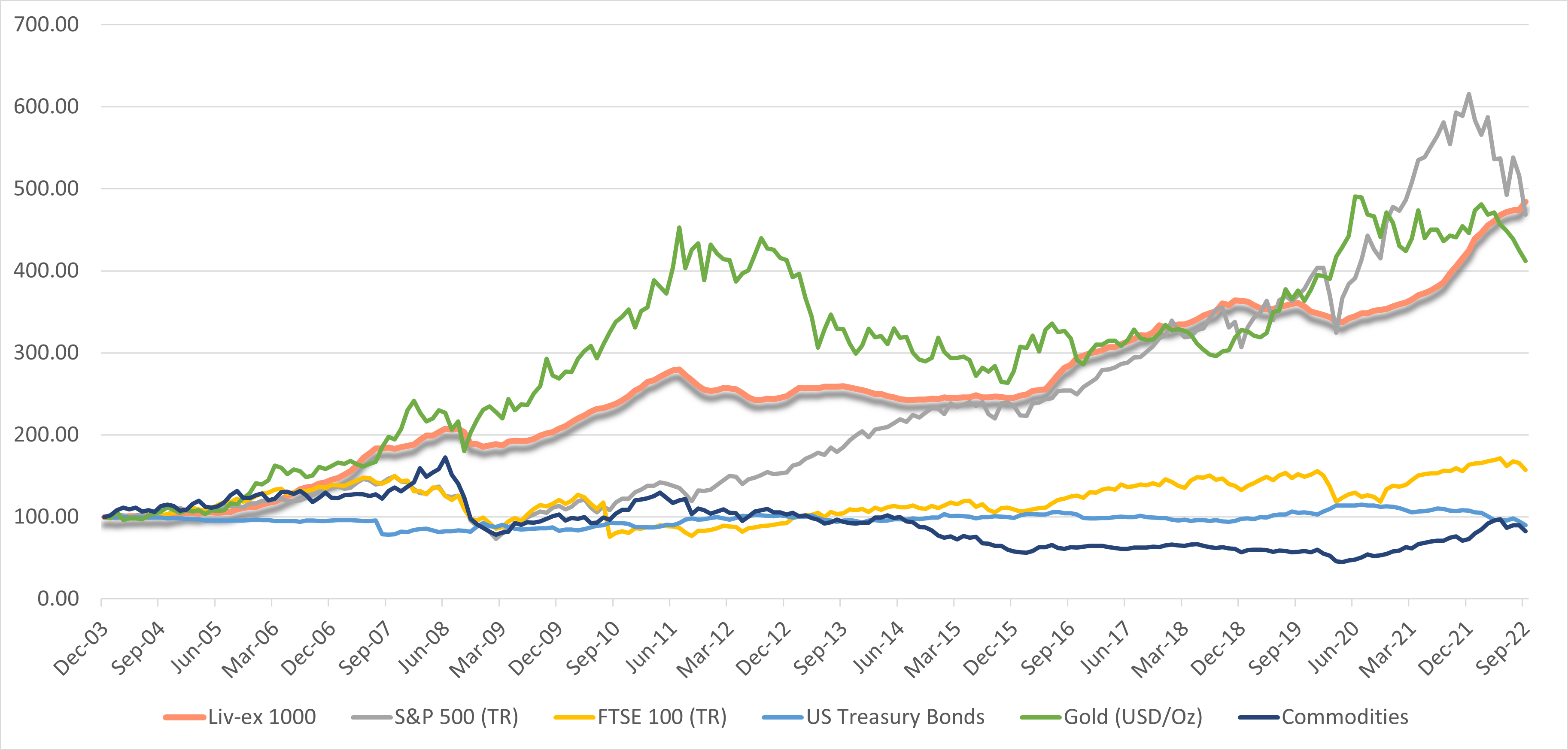 Wine consistently outperforms other alternative assets. Vinovest makes wine  investment easy.