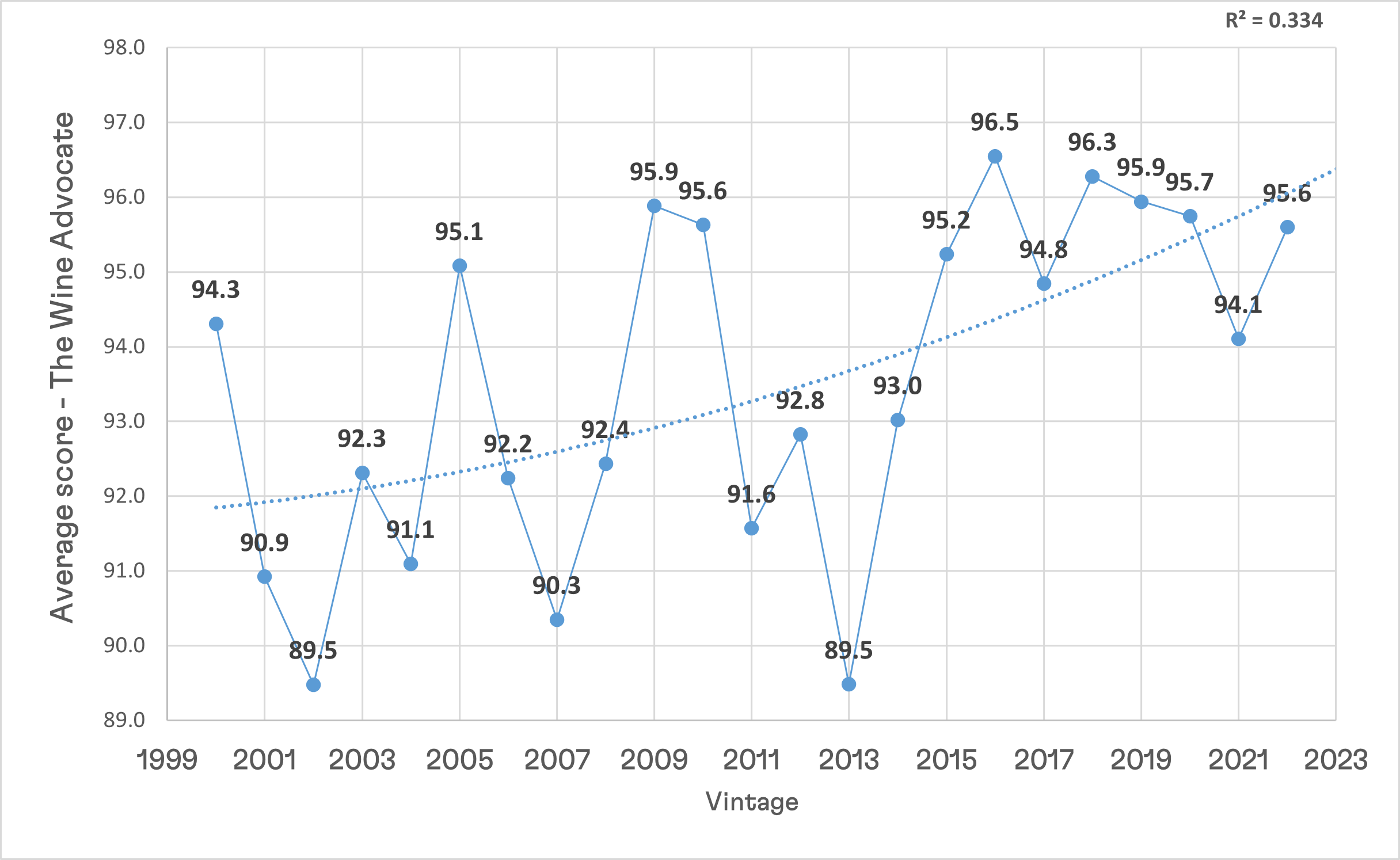 The Wine Advocate – Average scores per vintage