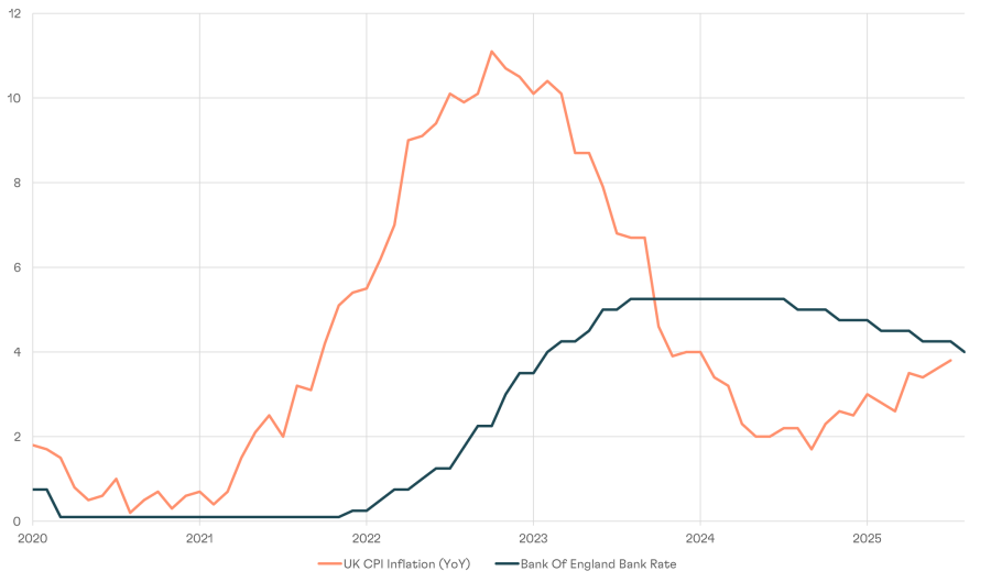 UK CPI Inflation vs Bank of England Bank Rate (2020–2025)