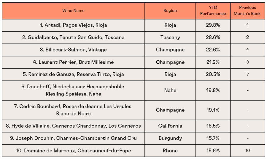 Report di mercato - Aprile 2023 - Investire in vino 