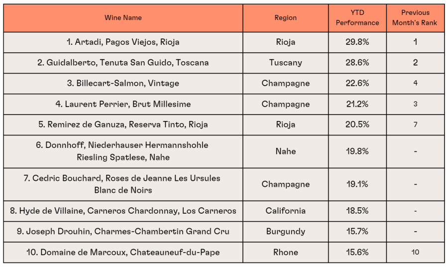 classifica rendimenti vini 2023 Report di mercato - Aprile 2023 - Investire in vino