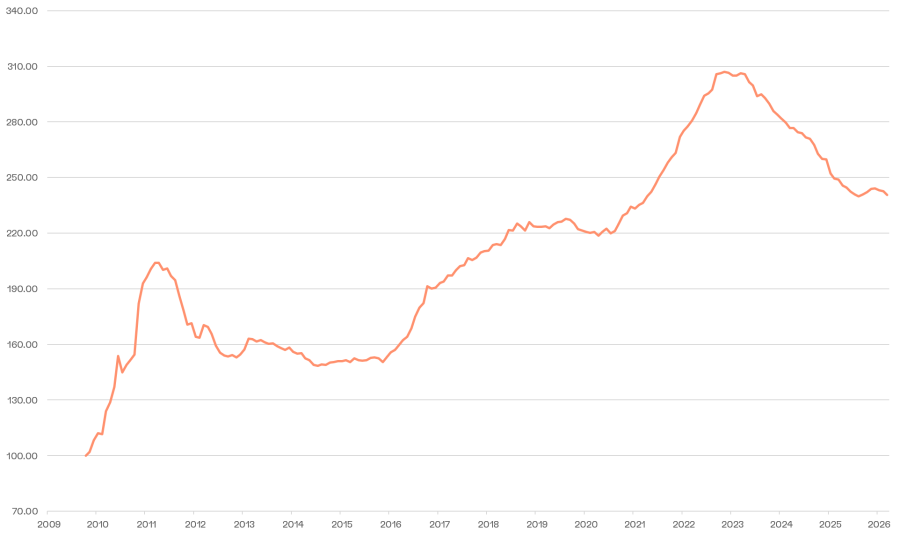 CWI Q1 2026 Investment Performance