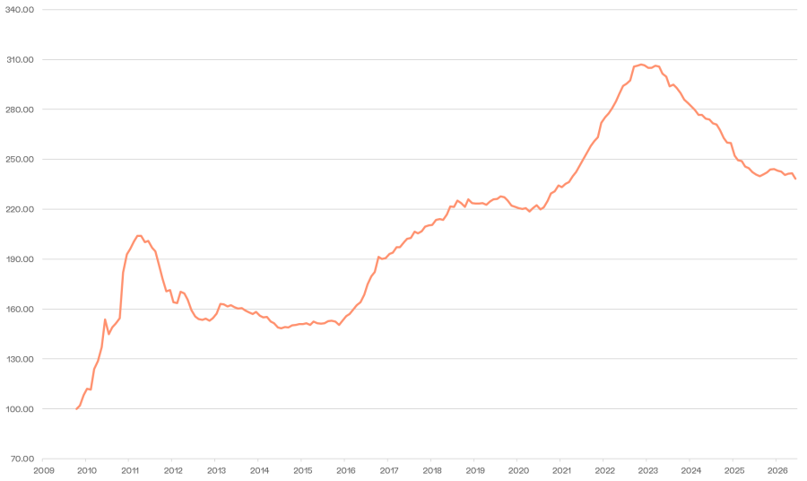 CWI Q2 2026 Investment Performance