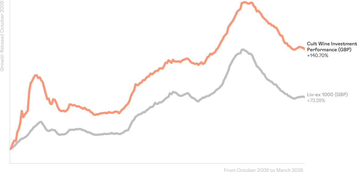 Performance Comparison Q1 2026