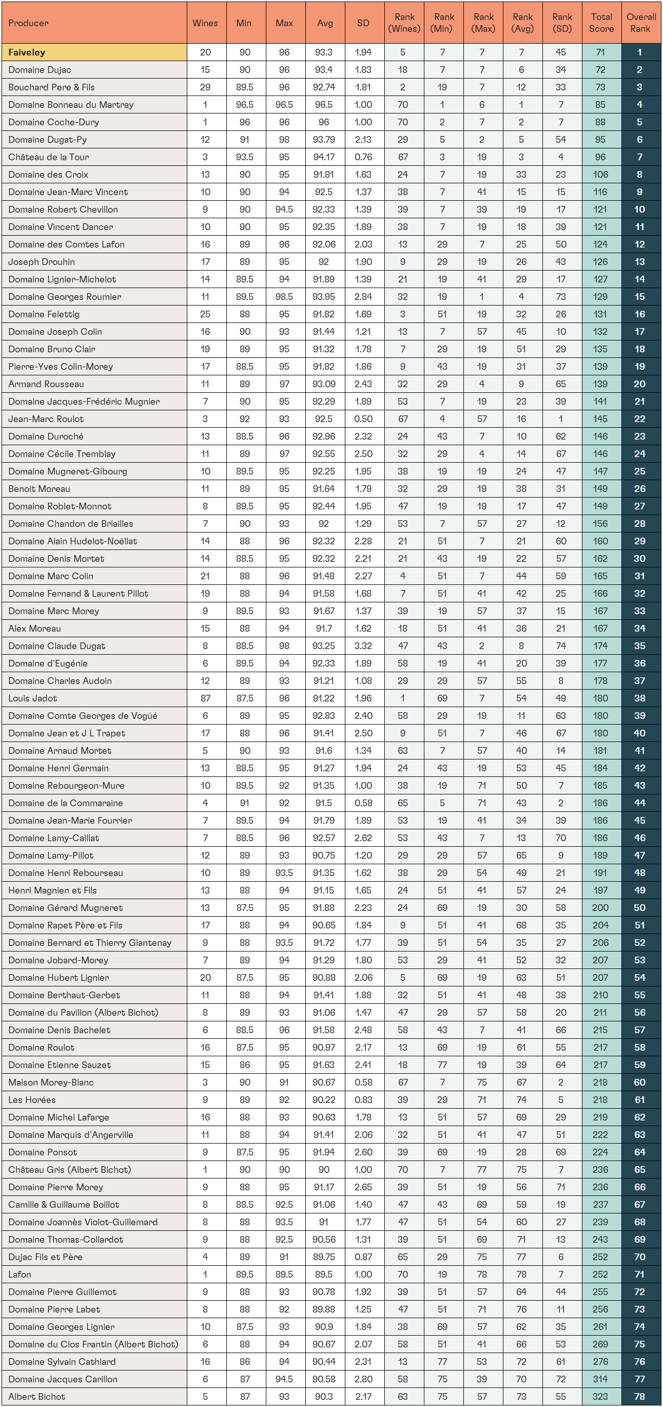Full Ranking Table