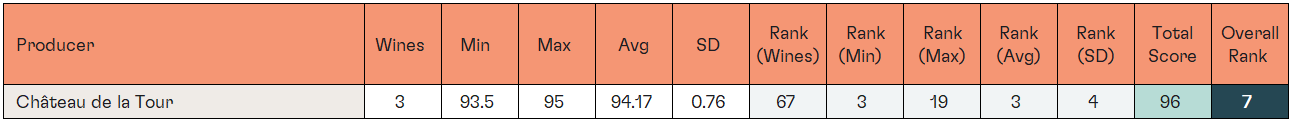 Table 05