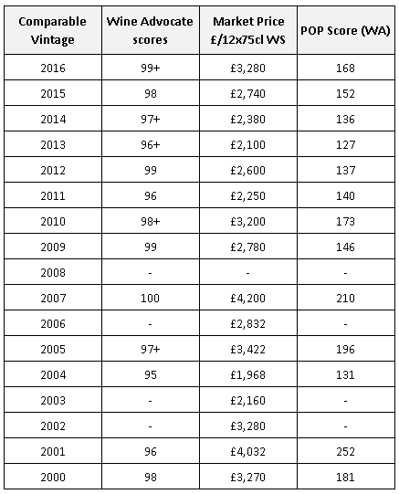 POP Scores