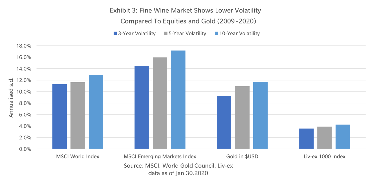Exhibit 3: Fine Wine Market Shows Lower Volatility Compared To Equities and Gold (2009-2020) 