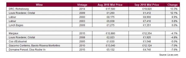 Liv-ex 100 runs flat through September | Cult Wines