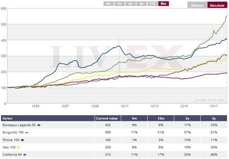 Liv-ex Graph Rhone