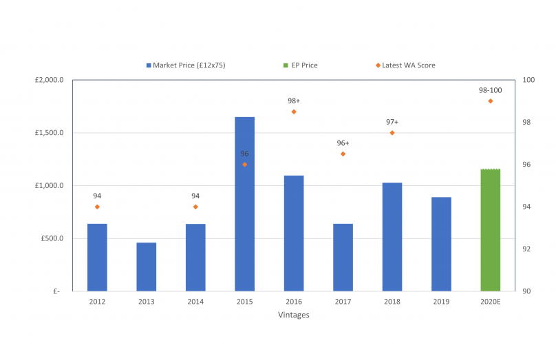 Château Canon Price vs Score Comparison Château Canon Price vs Score Comparison