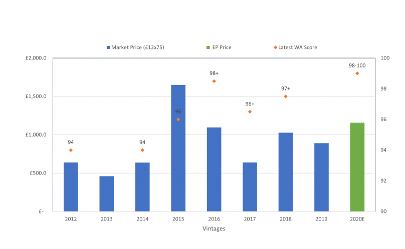 Château Canon Price vs Score Comparison