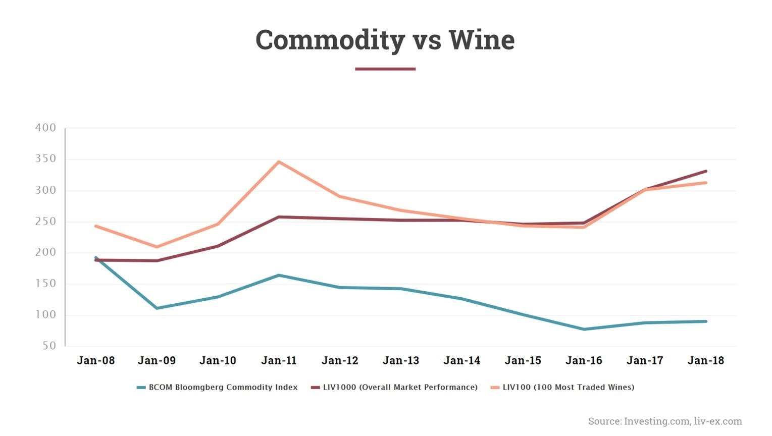 Commodity vs Wine
