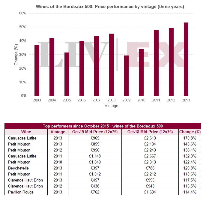 Bordeaux off vintages make the strongest gains