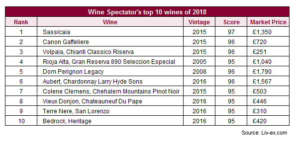 Wine Spectator crowns Sassicaia wine of the year
