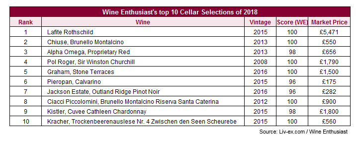 Wine Enthusiast reveals top 10 investment wines