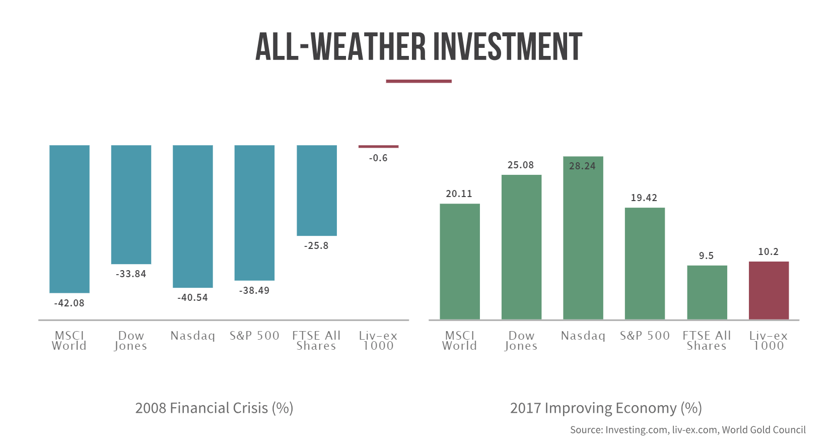 All Weather Investment