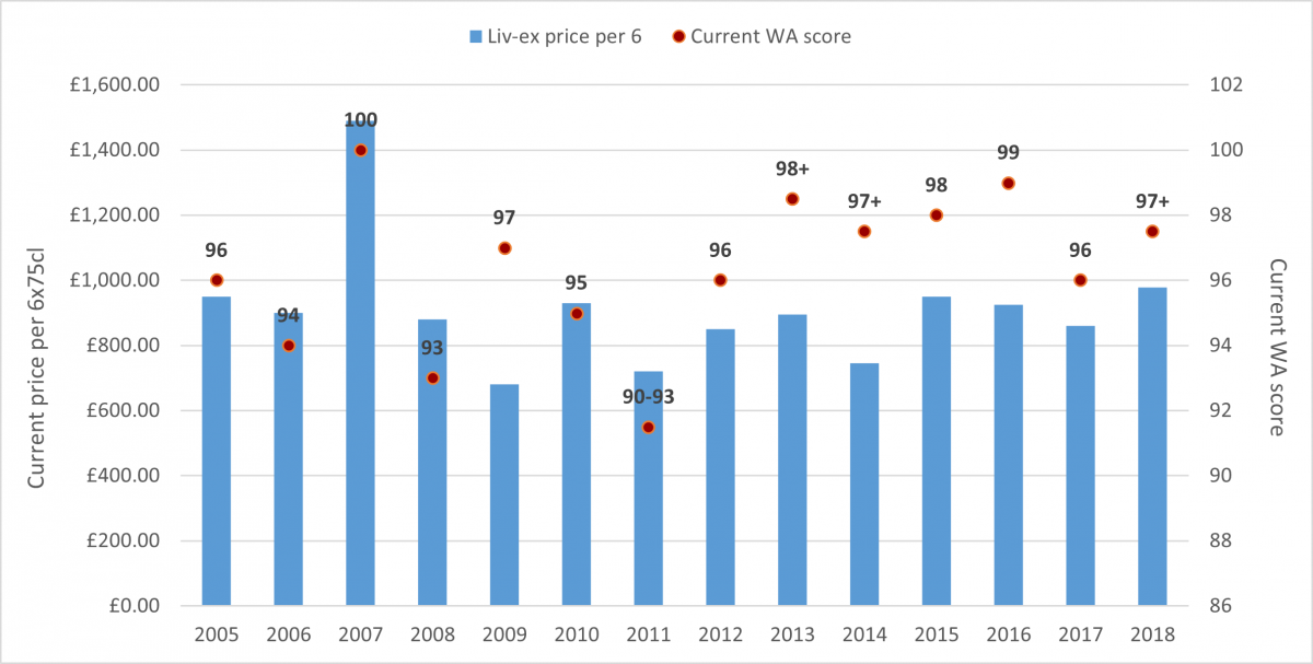 Joseph Phelps Insignia Relative Value Analysis