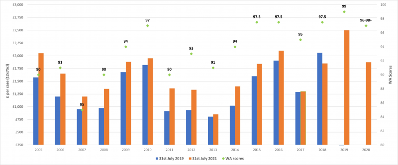 Figeac 2 year growth