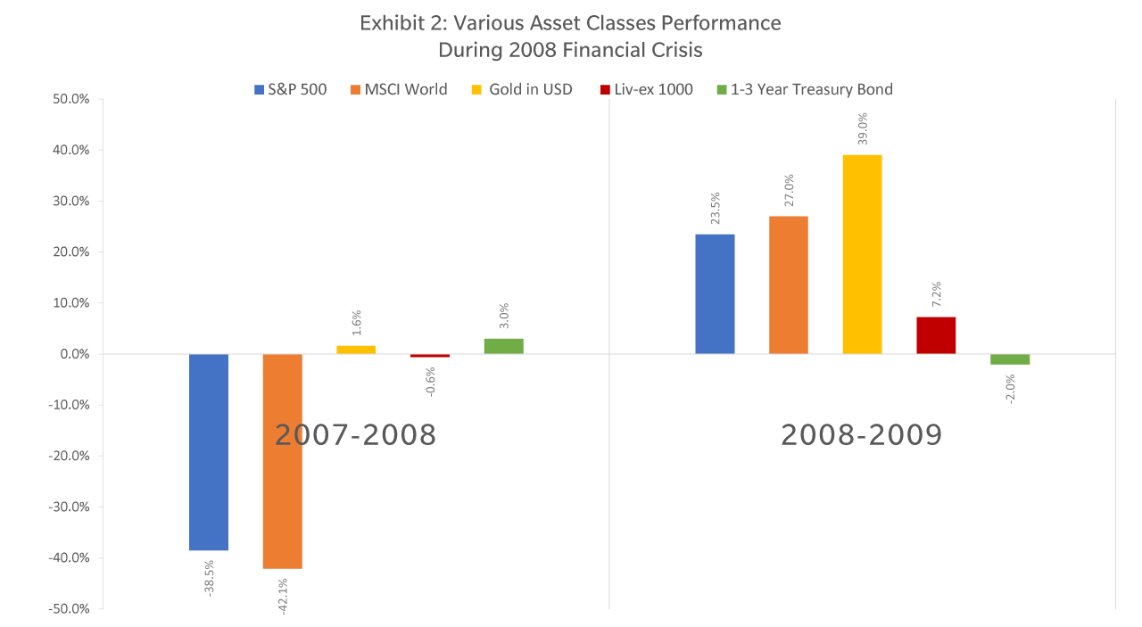 Exhibit 2: Various Asset Classes Performance During 2008 Financial Crisis