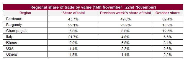 Italy's trade share hits record high