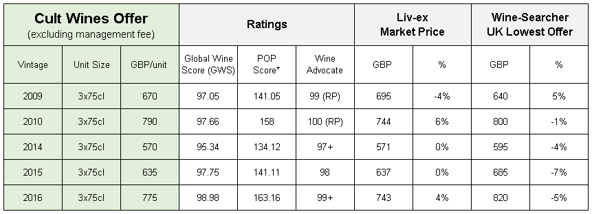 Cult Wines Prices