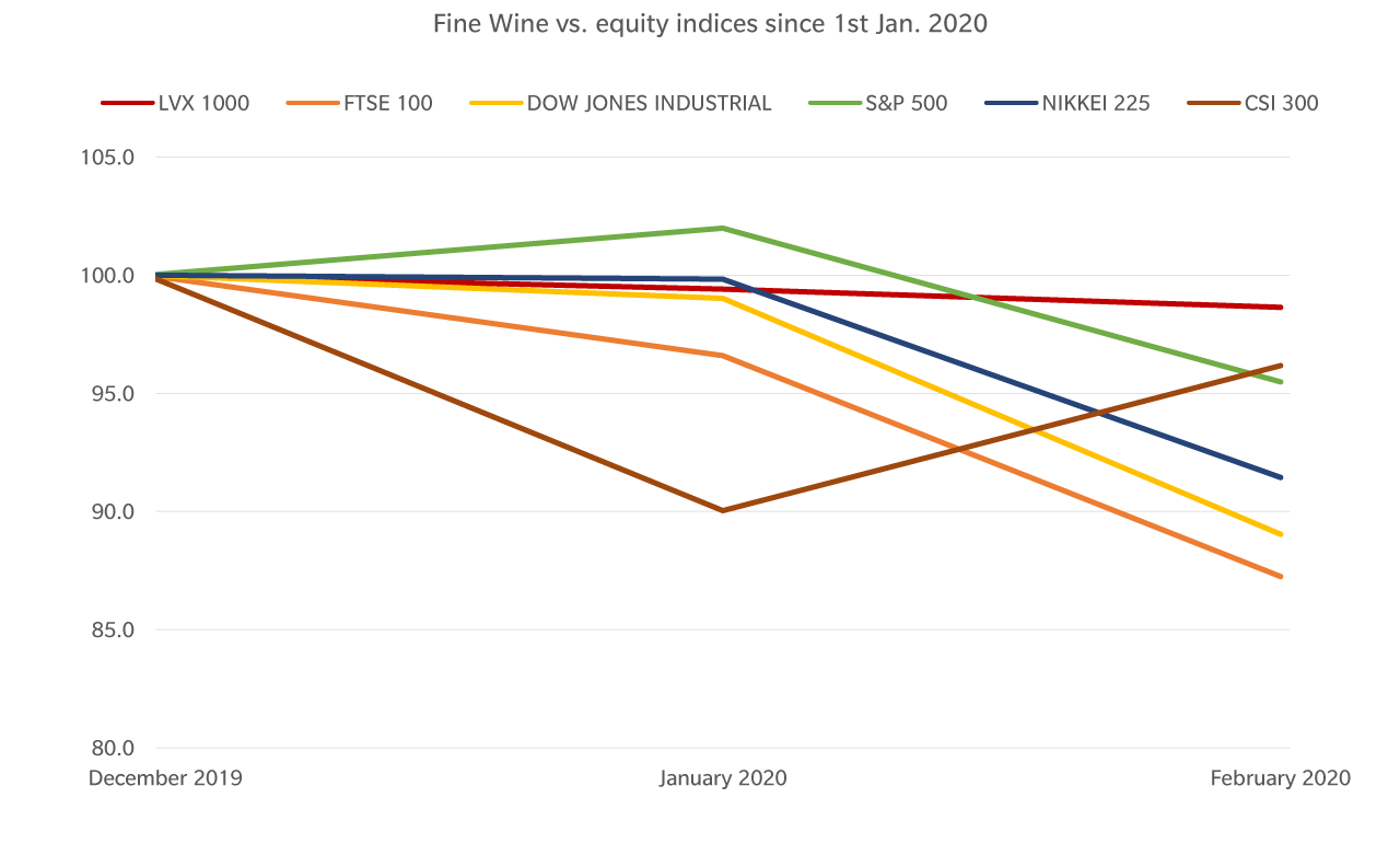 Fine Wine vs. equity indices since 1st Jan. 2020 