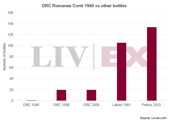 How many fine wines you could buy for the price of a single bottle of 1945 DRC?