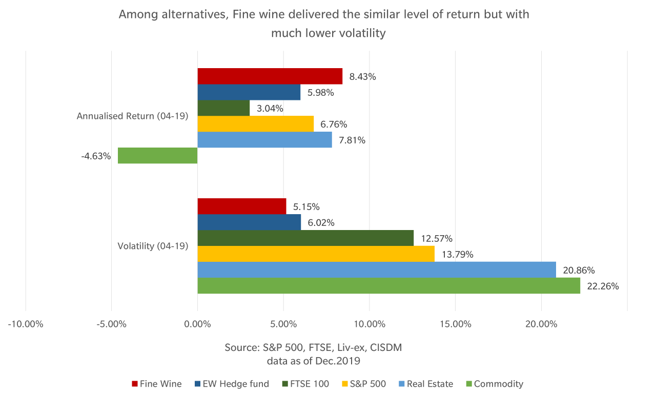 Among alternatives, Fine wine delivered the similar level of return but with much lower volatility