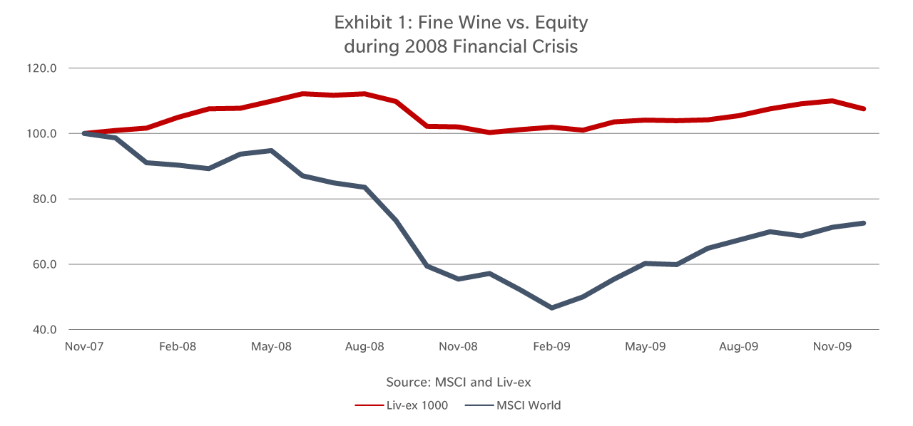 Exhibit 1: Fine Wine vs. Equity during 2008 Financial Crisis