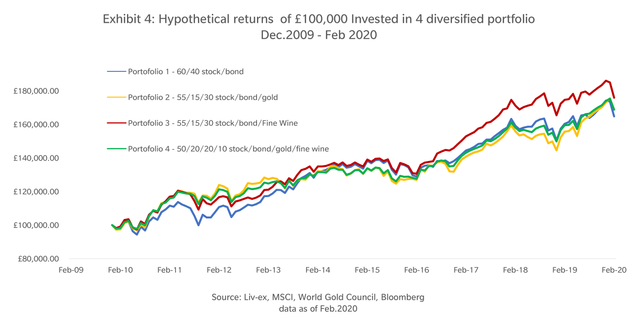 Exhibit 4: Hypothetical returns  of £100,000 Invested in 4 diversified portfolio