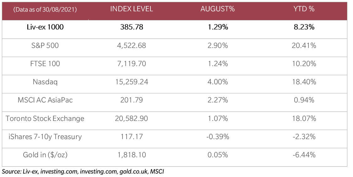 August Snapshot Table