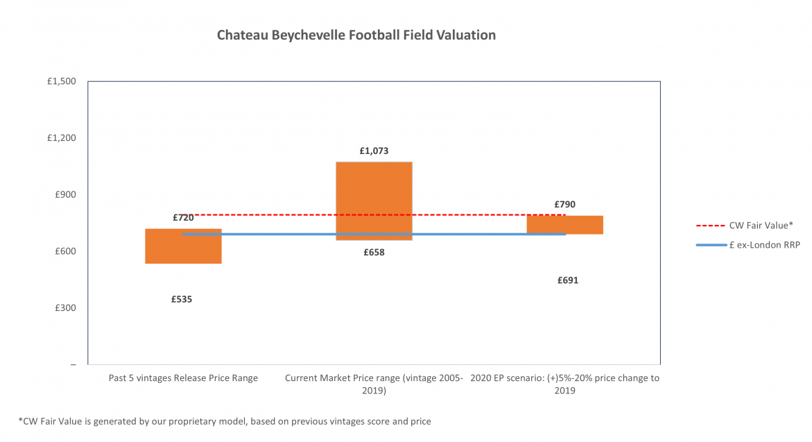 beychevelles football