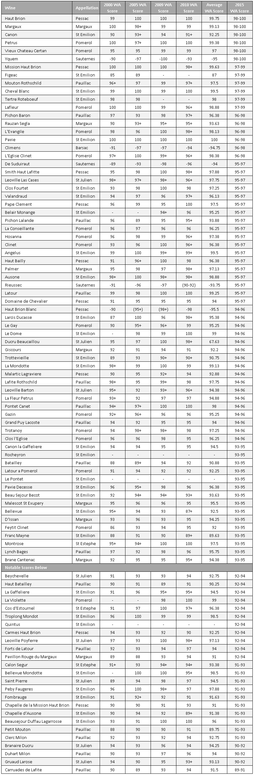 NM Scores