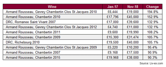 Burgundy dominates 2018s best price performers