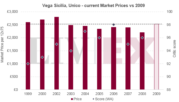 Vega Sicilia Unico 2009 released