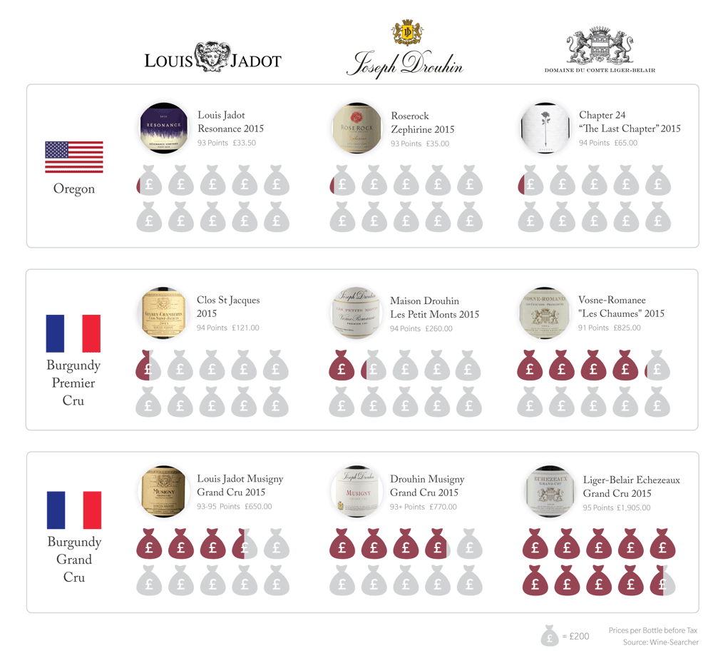 Oregon Comparison