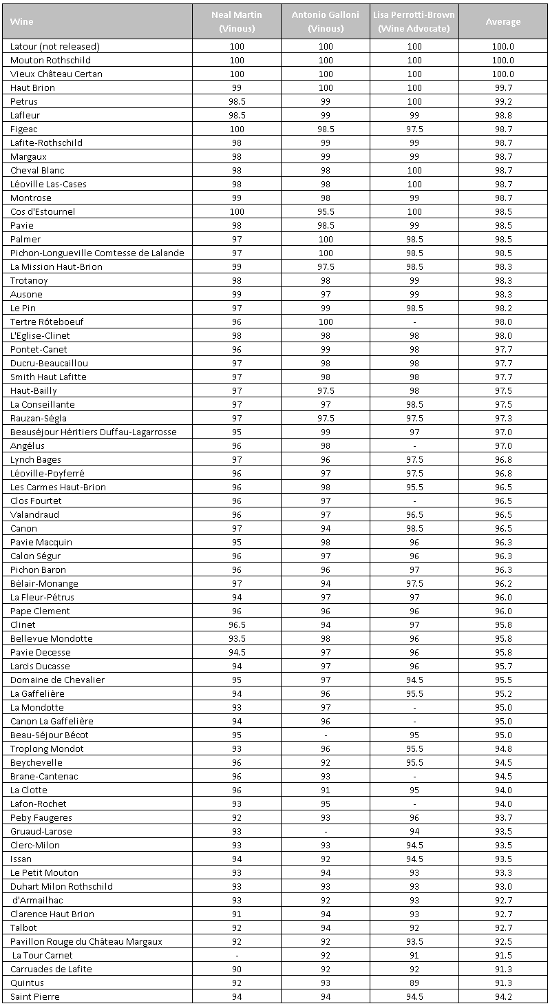 The Scores