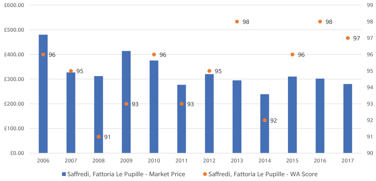 Saffredi le Pupille graph